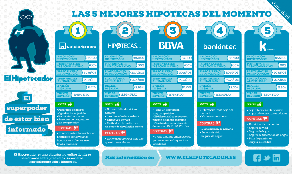 1464687251_Infografia_Mejores_Hipotecas_Fijas_El_Hipotecador_junio_2016