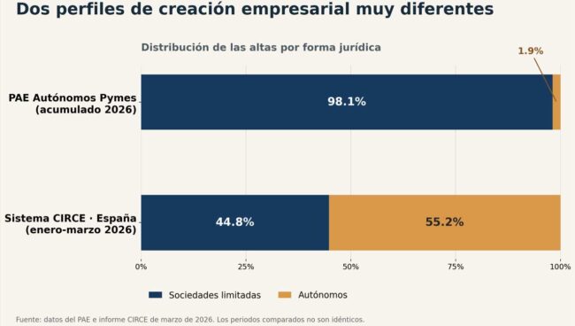 Un PAE privado madrileño supera las 3.800 empresas creadas y se especializa en sociedades limitadas